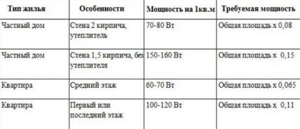 Консумация на топлина в зависимост от вида на помещението