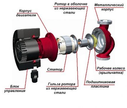 Structure de la pompe de circulation