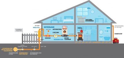 Connecting a house in a gasified locality