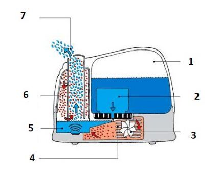 Humidifier device