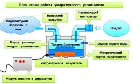 Csatorna párásító diagram