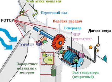 Schemat projektu generatora wiatrowego