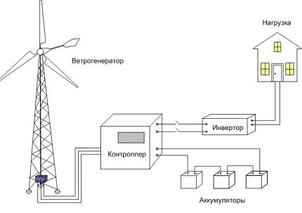 Scheme of autonomous operation of a wind generator
