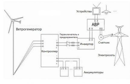 Vėjo generatoriaus ir elektros tinklo derinys