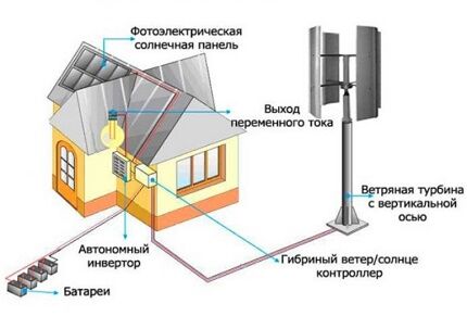 Windgenerator gecombineerd met zonnepanelen