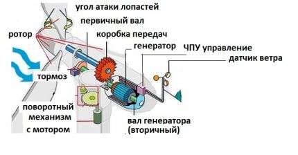 Diagram of the design and operation of a wind generator