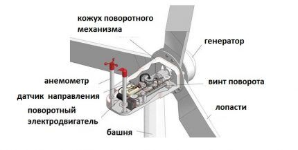 Design of a standard wind generator