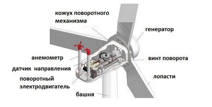 Thiết kế máy phát điện gió tiêu chuẩn