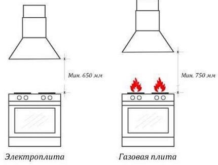 Distance de la table de cuisson à la hotte