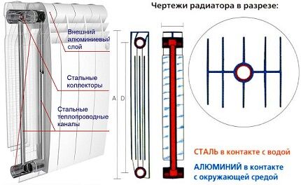 Structuur van bimetaalradiator