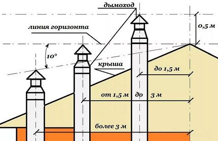 Altura del tubo de chimenea 