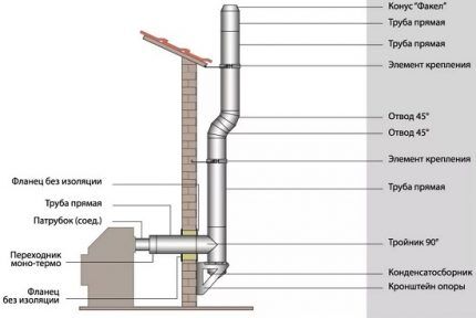 Esquema de montaje y conexión de una chimenea adjunta.