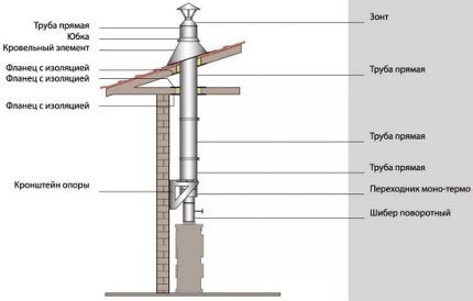 Diagrama de tubería de chimenea