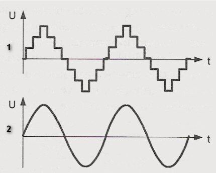 Approximated and pure sine wave