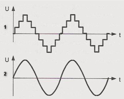 Onde sinusoïdale approximative et pure