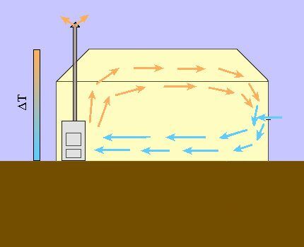 Air circulation when heating a greenhouse