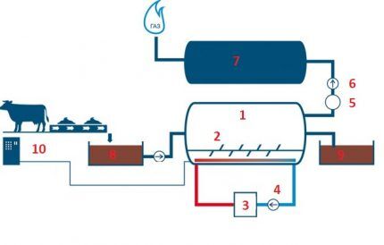 Schéma d'une installation de biogaz