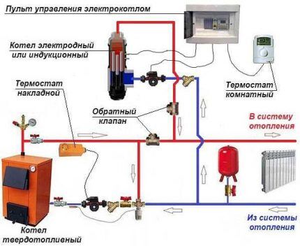 Priključitev električnega in TT kotla