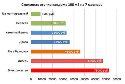 Heating costs