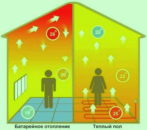 Sols et radiateurs chauds