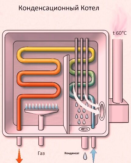 Chaudière à condensation efficace