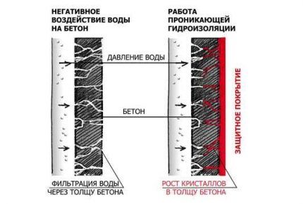 The effect of the penetrating composition