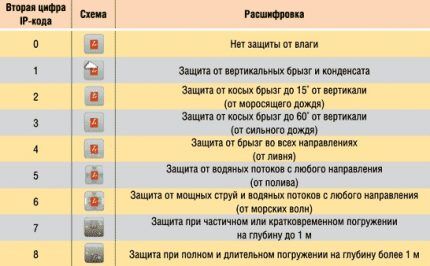 Decodifica della seconda cifra del codice