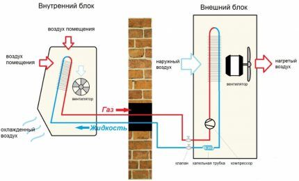 Operating principle of the air conditioner