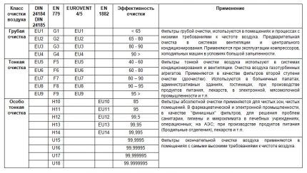 Filter classification