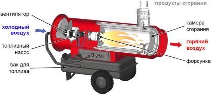 Schematic representation of the design of a diesel heat gun
