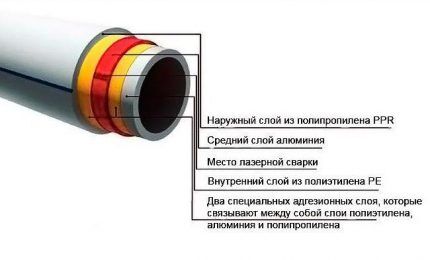 Estructura esquemática de una tubería reforzada.