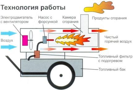 Operating principle of an indirect heating gun