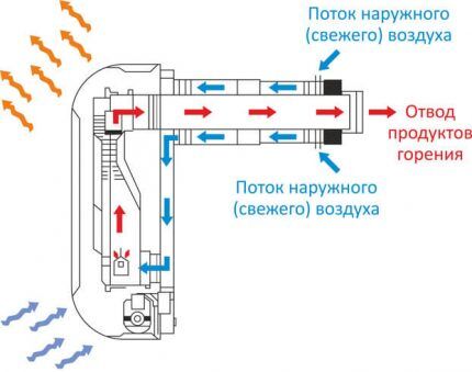 Closed gas convector