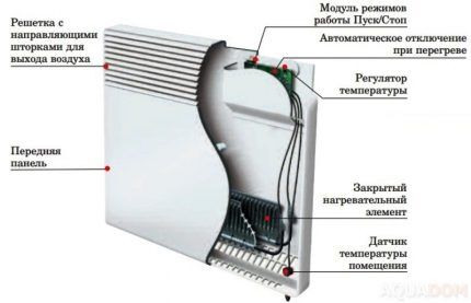 Dizajn elektrického konvektora