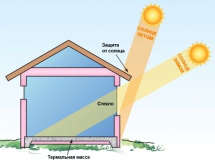 Pasivno solarno ogrevanje