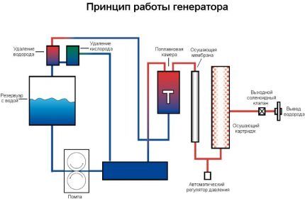 Principe de fonctionnement d'un générateur d'hydrogène