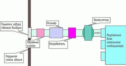 Design diagram of a ducted air conditioner