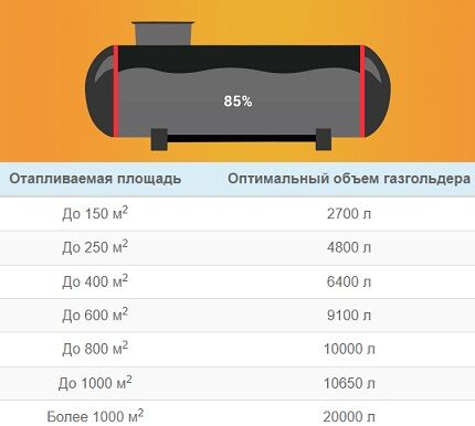 Пълнене на резервоара за газ