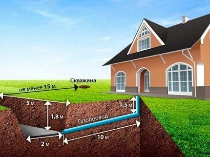 Разстояние до резервоара за газ