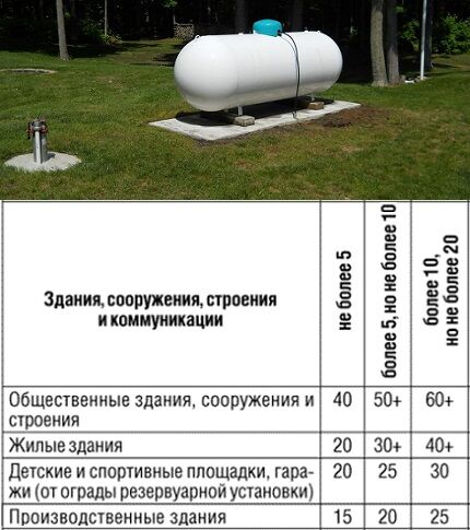 Ground installation of a gas tank