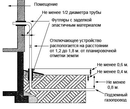 Стандарти за поставяне на газопроводи