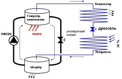 Absorbcijos mašinos schema