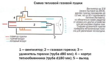 Diagrama de una pistola de gas.