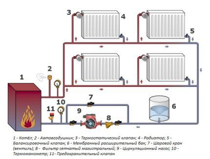 Vannes de réglage de la température des radiateurs