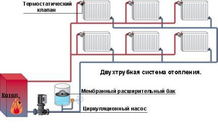 Circulating pressure in the system