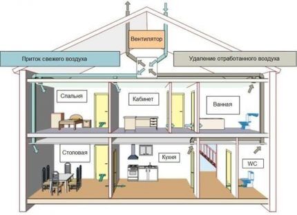 Diagrama sistemului de ventilație de alimentare și evacuare