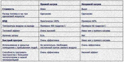 Comparison of direct and indirect heating guns