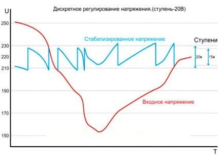 Stabilizarea tensiunii cu un dispozitiv releu