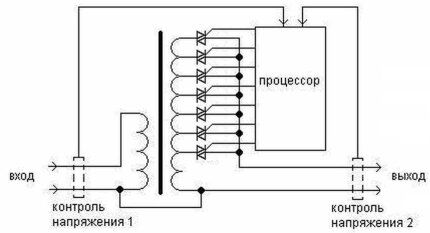 Scheme of operation of a thyristor voltage stabilizer