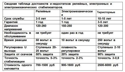 Comparative table of types of voltage stabilizers